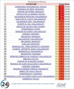 Candeleda se posiciona como la localidad más calurosa de Castilla y León alcanzando los 32,4º