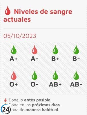 Alarmante disminución de las reservas de sangre en los grupos 0+ y A-