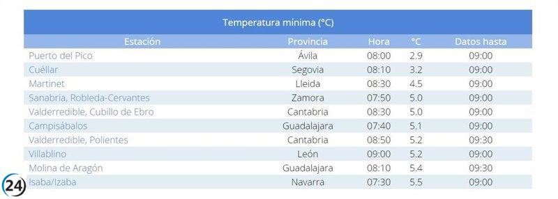 La localidad de Puerto del Pico en Ávila registra un récord de frío con 2,9°C, la temperatura más baja del país.