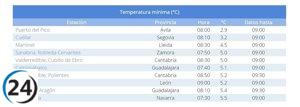 La localidad de Puerto del Pico en Ávila registra un récord de frío con 2,9°C, la temperatura más baja del país.