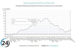 La subida de precios en septiembre registra un incremento de una décima, elevando la inflación al 3,2%