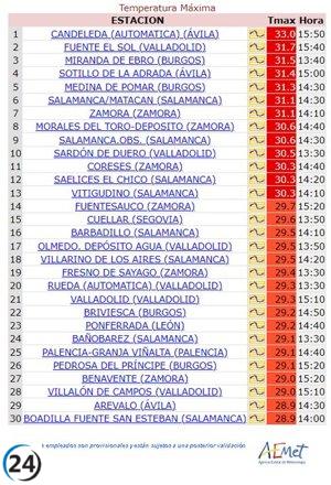 Candeleda, en la cima de las temperaturas más altas en Castilla y León al alcanzar los 33ºC el jueves