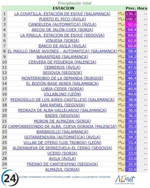 Impresionante impacto de la tormenta 'Aline' en La Covatilla con 130,2 litros de lluvia y vientos a 151,2 km/h.