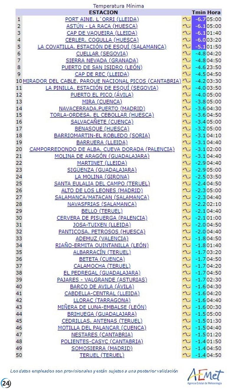 Tres de las diez temperaturas más bajas del país se registran en CyL, evidenciando el inclemente invierno en la región.